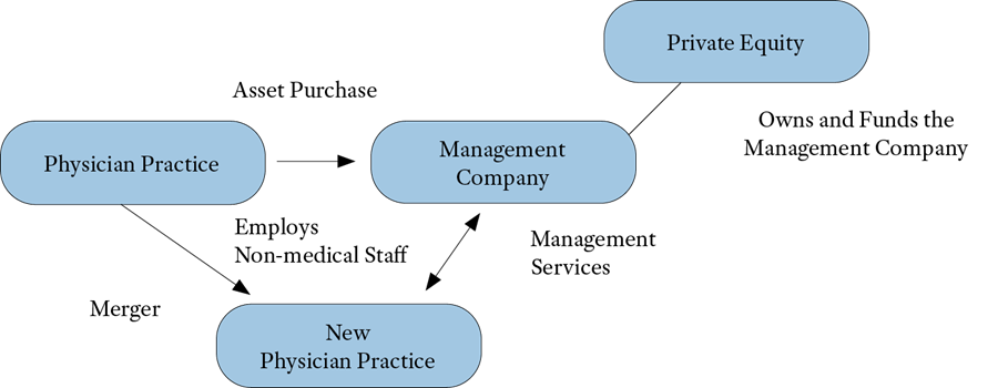 AHLA - Private Equity Investment in the Physician Practice: Has 